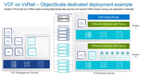 It is intended for customers, Dell EMC Sales Teams and field engineers involved in selling, planning and installing VxRail, including Dell EMC sales and support personnel. . Vxrail deployment guide